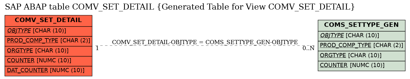 E-R Diagram for table COMV_SET_DETAIL (Generated Table for View COMV_SET_DETAIL)