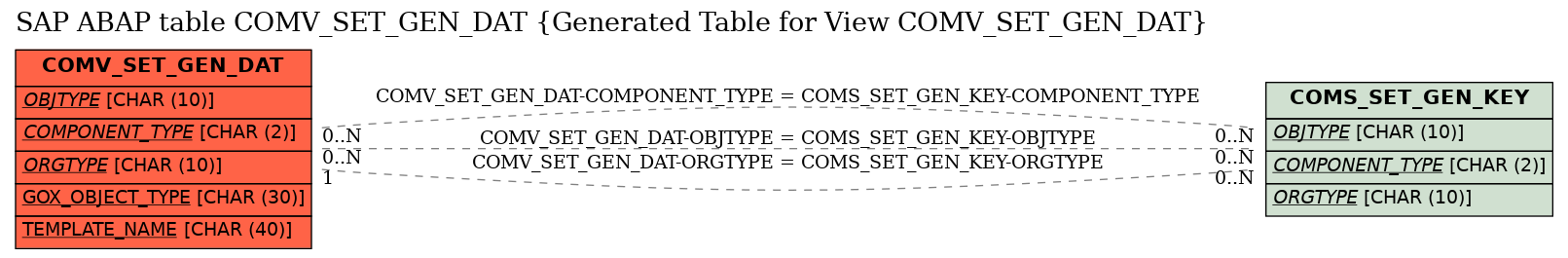 E-R Diagram for table COMV_SET_GEN_DAT (Generated Table for View COMV_SET_GEN_DAT)
