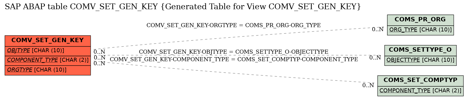 E-R Diagram for table COMV_SET_GEN_KEY (Generated Table for View COMV_SET_GEN_KEY)