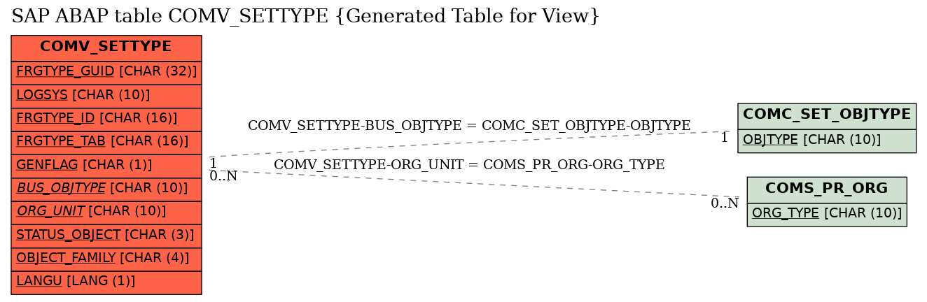 E-R Diagram for table COMV_SETTYPE (Generated Table for View)