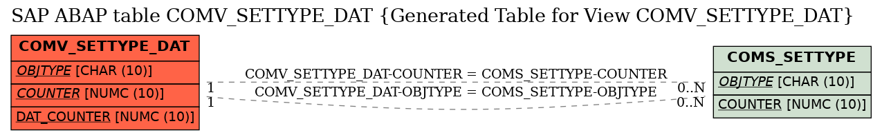 E-R Diagram for table COMV_SETTYPE_DAT (Generated Table for View COMV_SETTYPE_DAT)