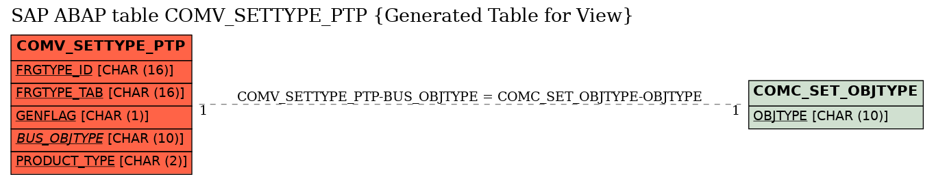E-R Diagram for table COMV_SETTYPE_PTP (Generated Table for View)
