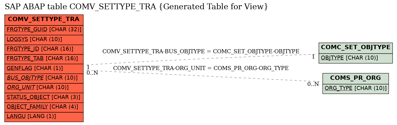 E-R Diagram for table COMV_SETTYPE_TRA (Generated Table for View)
