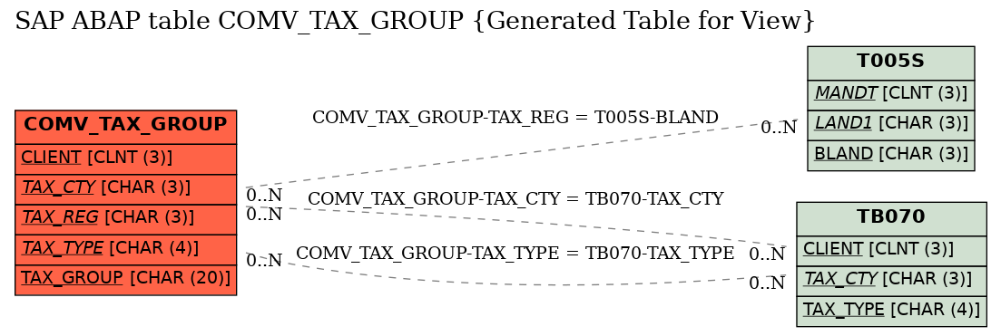 E-R Diagram for table COMV_TAX_GROUP (Generated Table for View)