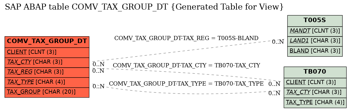 E-R Diagram for table COMV_TAX_GROUP_DT (Generated Table for View)