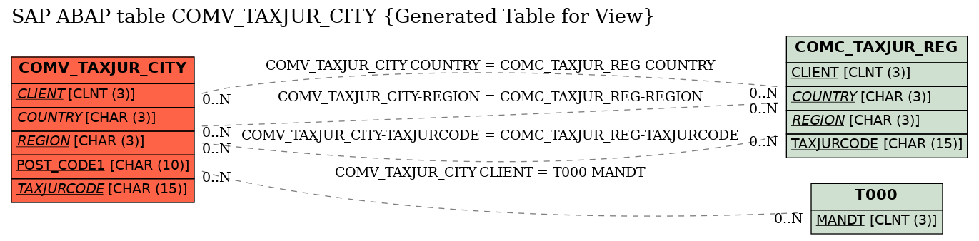 E-R Diagram for table COMV_TAXJUR_CITY (Generated Table for View)