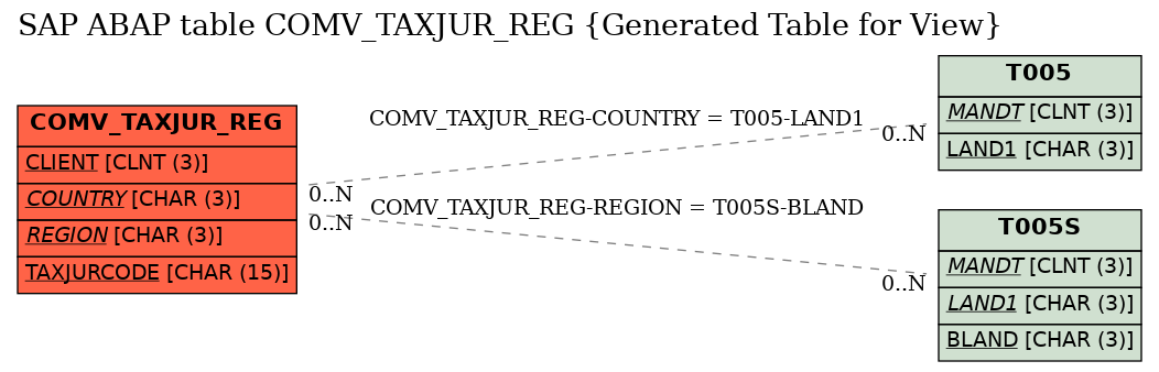 E-R Diagram for table COMV_TAXJUR_REG (Generated Table for View)