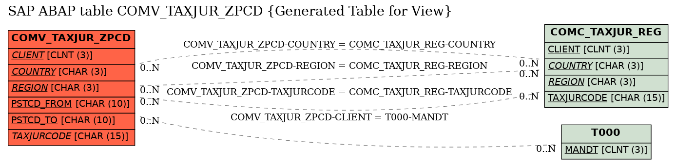 E-R Diagram for table COMV_TAXJUR_ZPCD (Generated Table for View)