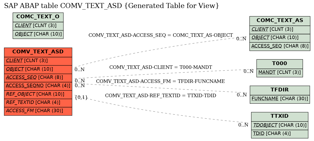 E-R Diagram for table COMV_TEXT_ASD (Generated Table for View)