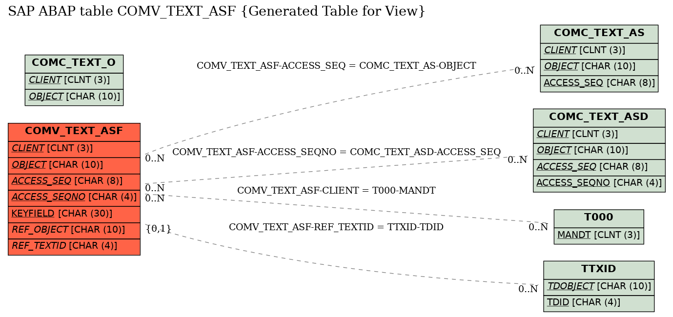 E-R Diagram for table COMV_TEXT_ASF (Generated Table for View)
