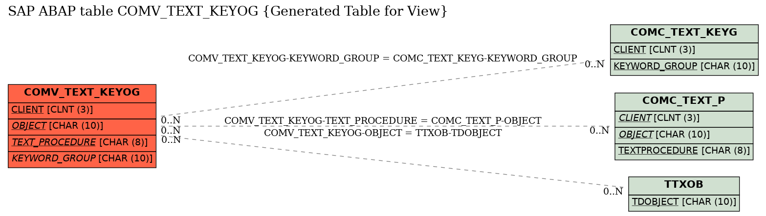 E-R Diagram for table COMV_TEXT_KEYOG (Generated Table for View)