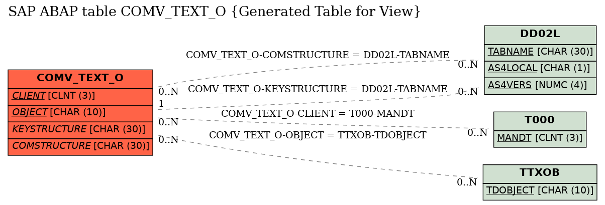 E-R Diagram for table COMV_TEXT_O (Generated Table for View)