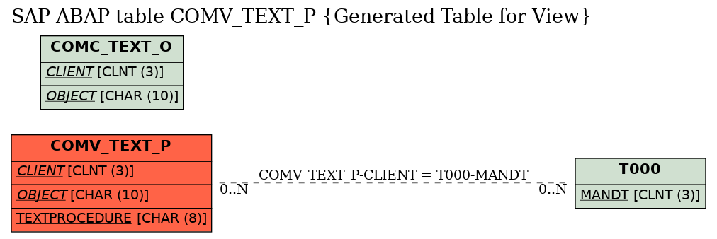 E-R Diagram for table COMV_TEXT_P (Generated Table for View)