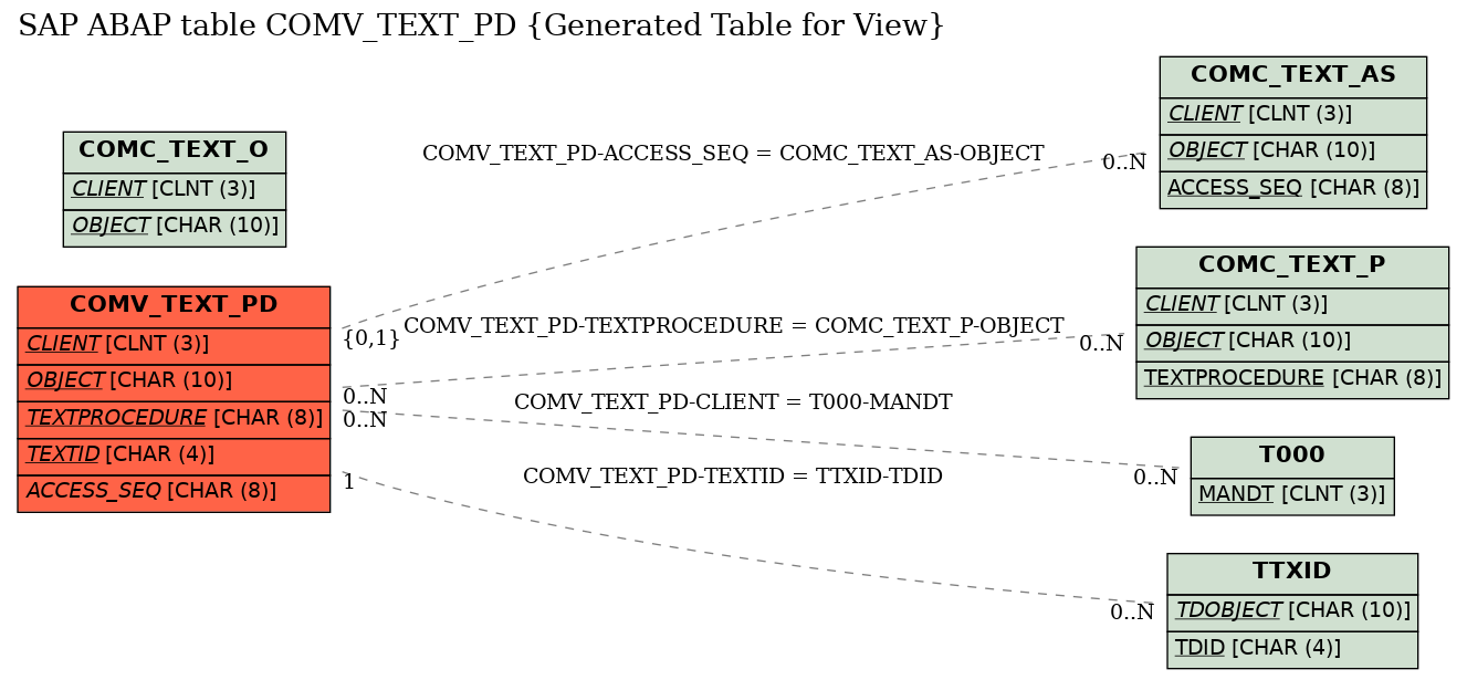 E-R Diagram for table COMV_TEXT_PD (Generated Table for View)