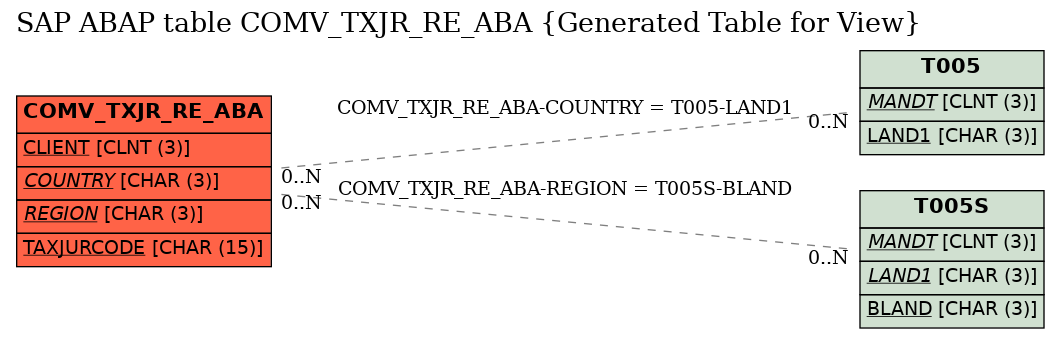 E-R Diagram for table COMV_TXJR_RE_ABA (Generated Table for View)