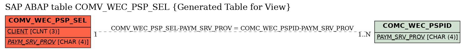 E-R Diagram for table COMV_WEC_PSP_SEL (Generated Table for View)