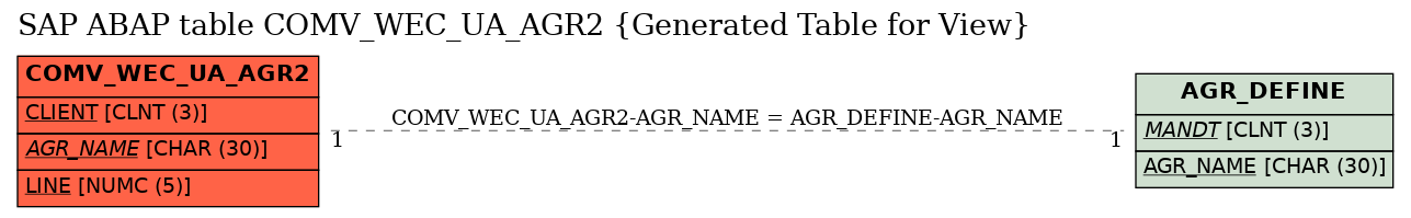 E-R Diagram for table COMV_WEC_UA_AGR2 (Generated Table for View)