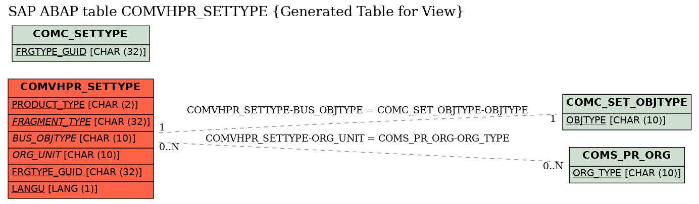 E-R Diagram for table COMVHPR_SETTYPE (Generated Table for View)