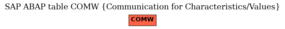 E-R Diagram for table COMW (Communication for Characteristics/Values)