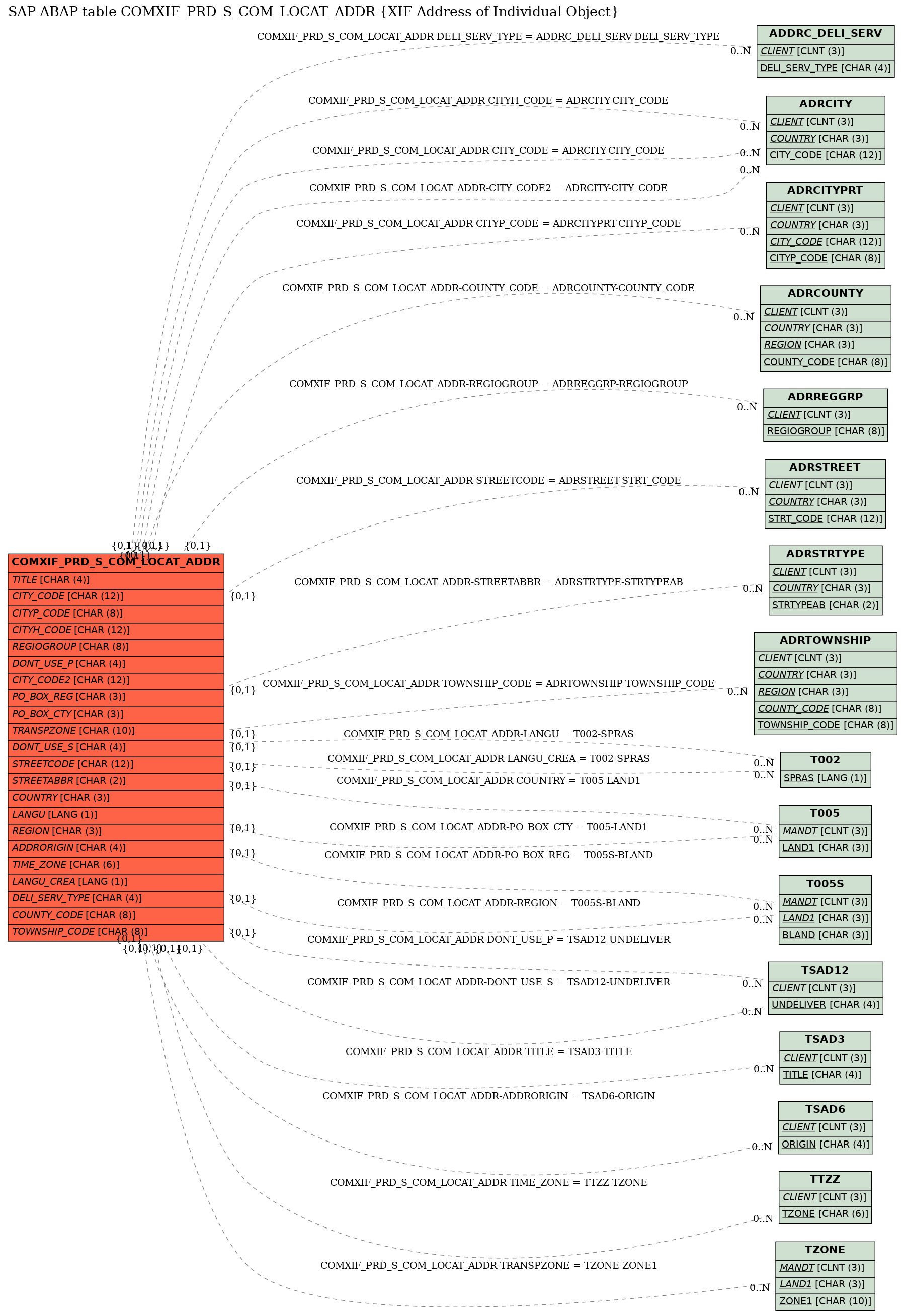 E-R Diagram for table COMXIF_PRD_S_COM_LOCAT_ADDR (XIF Address of Individual Object)