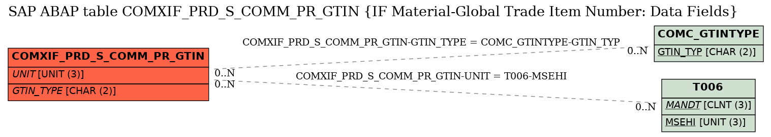 E-R Diagram for table COMXIF_PRD_S_COMM_PR_GTIN (IF Material-Global Trade Item Number: Data Fields)