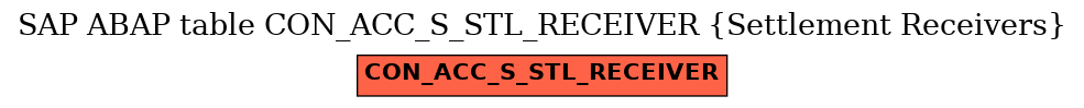 E-R Diagram for table CON_ACC_S_STL_RECEIVER (Settlement Receivers)