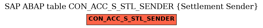 E-R Diagram for table CON_ACC_S_STL_SENDER (Settlement Sender)