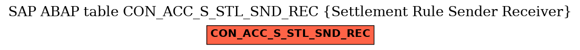 E-R Diagram for table CON_ACC_S_STL_SND_REC (Settlement Rule Sender Receiver)