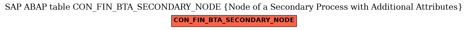 E-R Diagram for table CON_FIN_BTA_SECONDARY_NODE (Node of a Secondary Process with Additional Attributes)