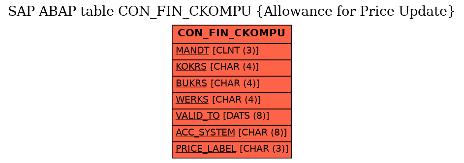 E-R Diagram for table CON_FIN_CKOMPU (Allowance for Price Update)