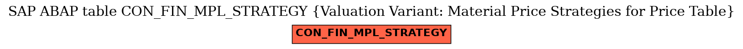 E-R Diagram for table CON_FIN_MPL_STRATEGY (Valuation Variant: Material Price Strategies for Price Table)