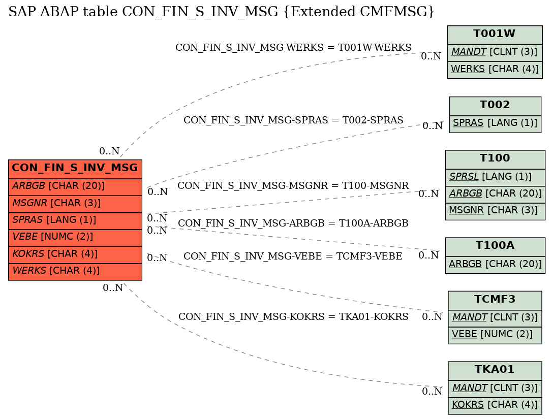 E-R Diagram for table CON_FIN_S_INV_MSG (Extended CMFMSG)