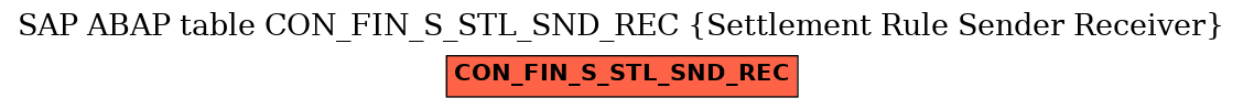 E-R Diagram for table CON_FIN_S_STL_SND_REC (Settlement Rule Sender Receiver)