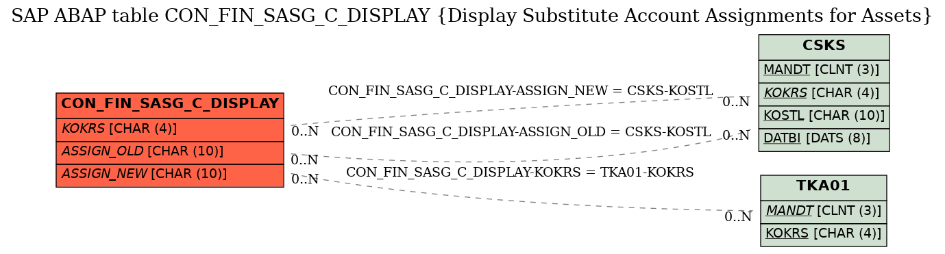 E-R Diagram for table CON_FIN_SASG_C_DISPLAY (Display Substitute Account Assignments for Assets)