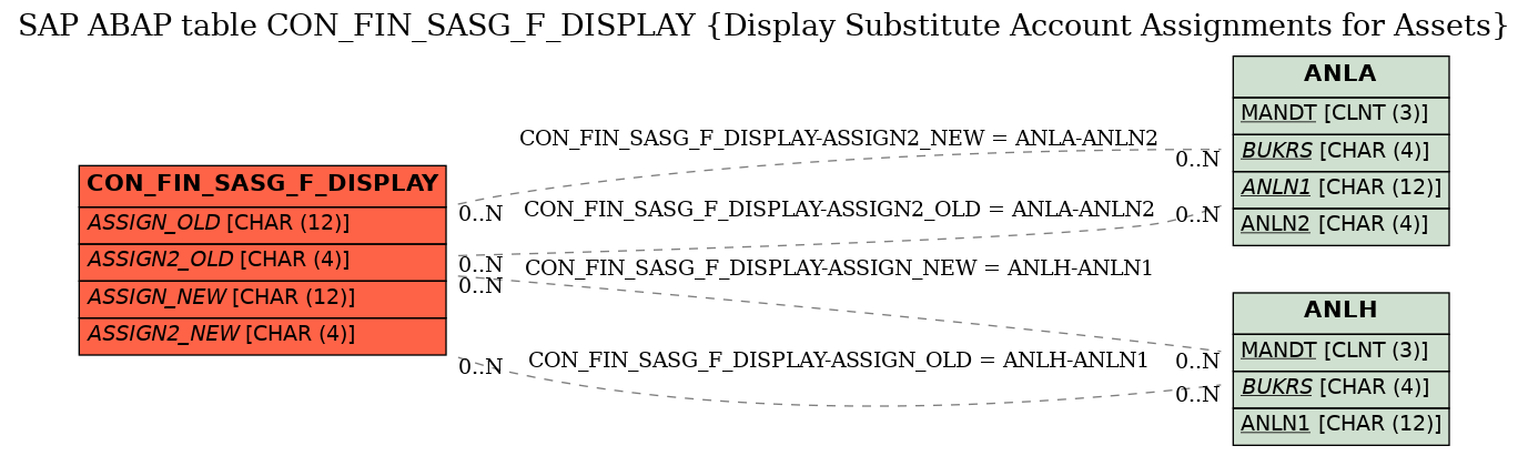 E-R Diagram for table CON_FIN_SASG_F_DISPLAY (Display Substitute Account Assignments for Assets)