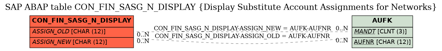 E-R Diagram for table CON_FIN_SASG_N_DISPLAY (Display Substitute Account Assignments for Networks)