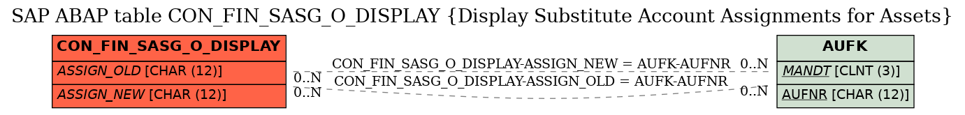 E-R Diagram for table CON_FIN_SASG_O_DISPLAY (Display Substitute Account Assignments for Assets)