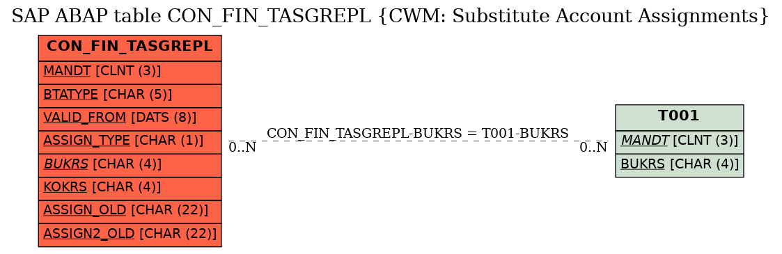 E-R Diagram for table CON_FIN_TASGREPL (CWM: Substitute Account Assignments)