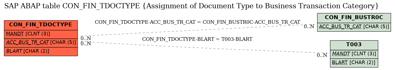 E-R Diagram for table CON_FIN_TDOCTYPE (Assignment of Document Type to Business Transaction Category)