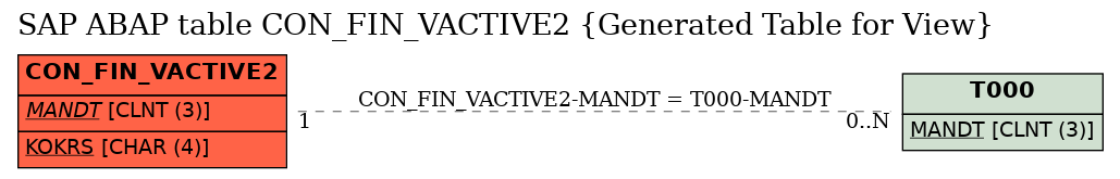 E-R Diagram for table CON_FIN_VACTIVE2 (Generated Table for View)