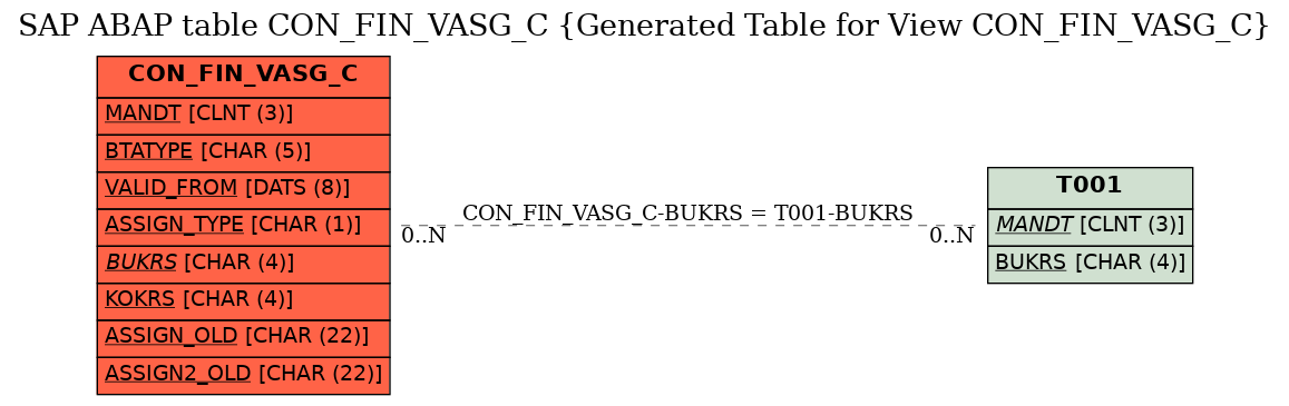 E-R Diagram for table CON_FIN_VASG_C (Generated Table for View CON_FIN_VASG_C)