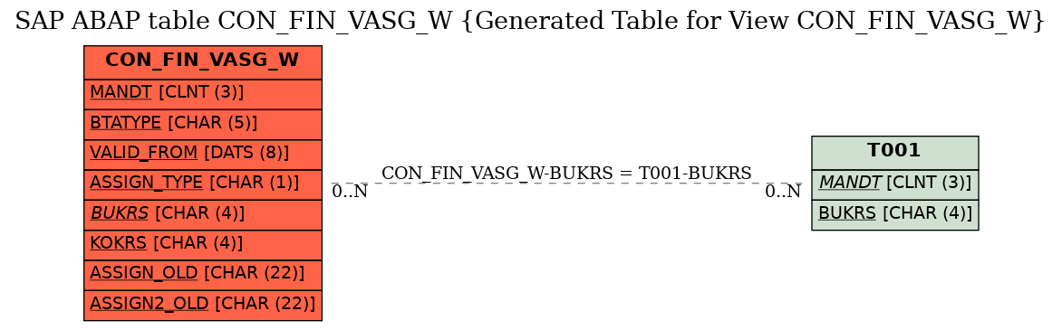 E-R Diagram for table CON_FIN_VASG_W (Generated Table for View CON_FIN_VASG_W)