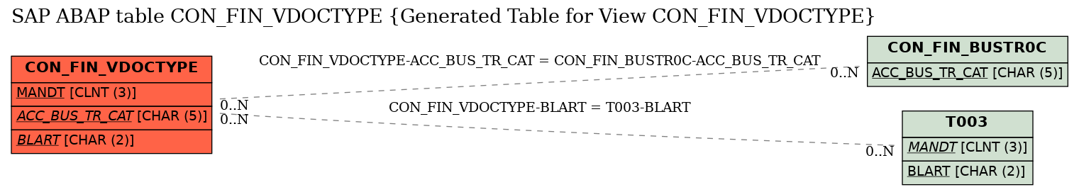 E-R Diagram for table CON_FIN_VDOCTYPE (Generated Table for View CON_FIN_VDOCTYPE)