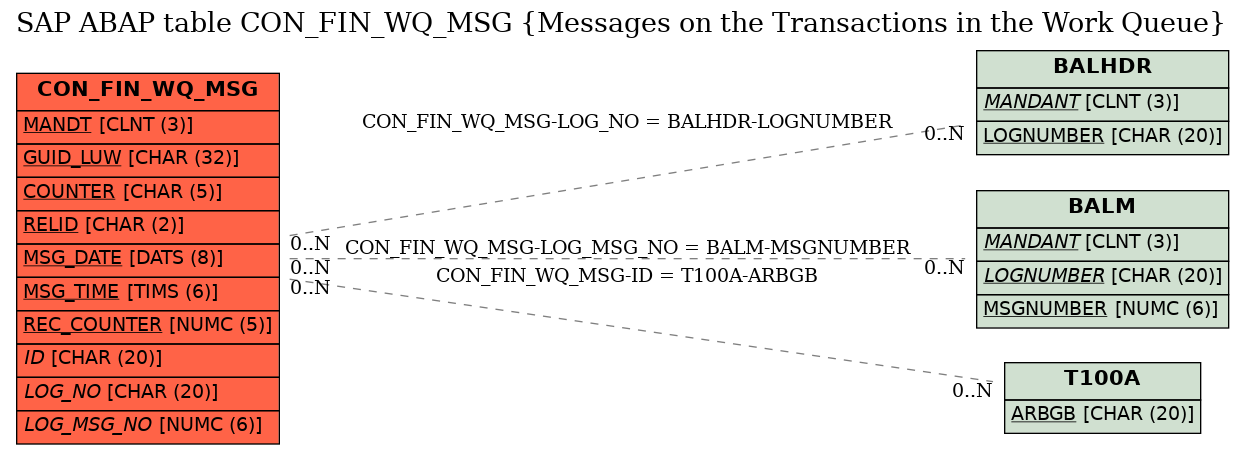 E-R Diagram for table CON_FIN_WQ_MSG (Messages on the Transactions in the Work Queue)