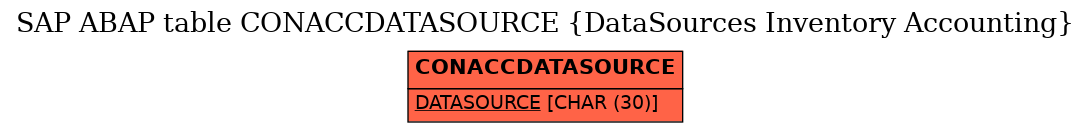 E-R Diagram for table CONACCDATASOURCE (DataSources Inventory Accounting)