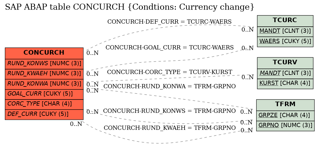 E-R Diagram for table CONCURCH (Condtions: Currency change)