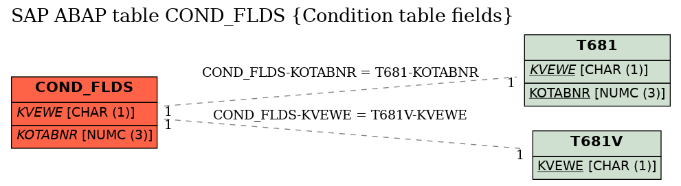 E-R Diagram for table COND_FLDS (Condition table fields)