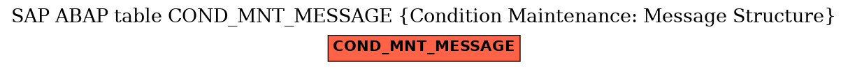 E-R Diagram for table COND_MNT_MESSAGE (Condition Maintenance: Message Structure)