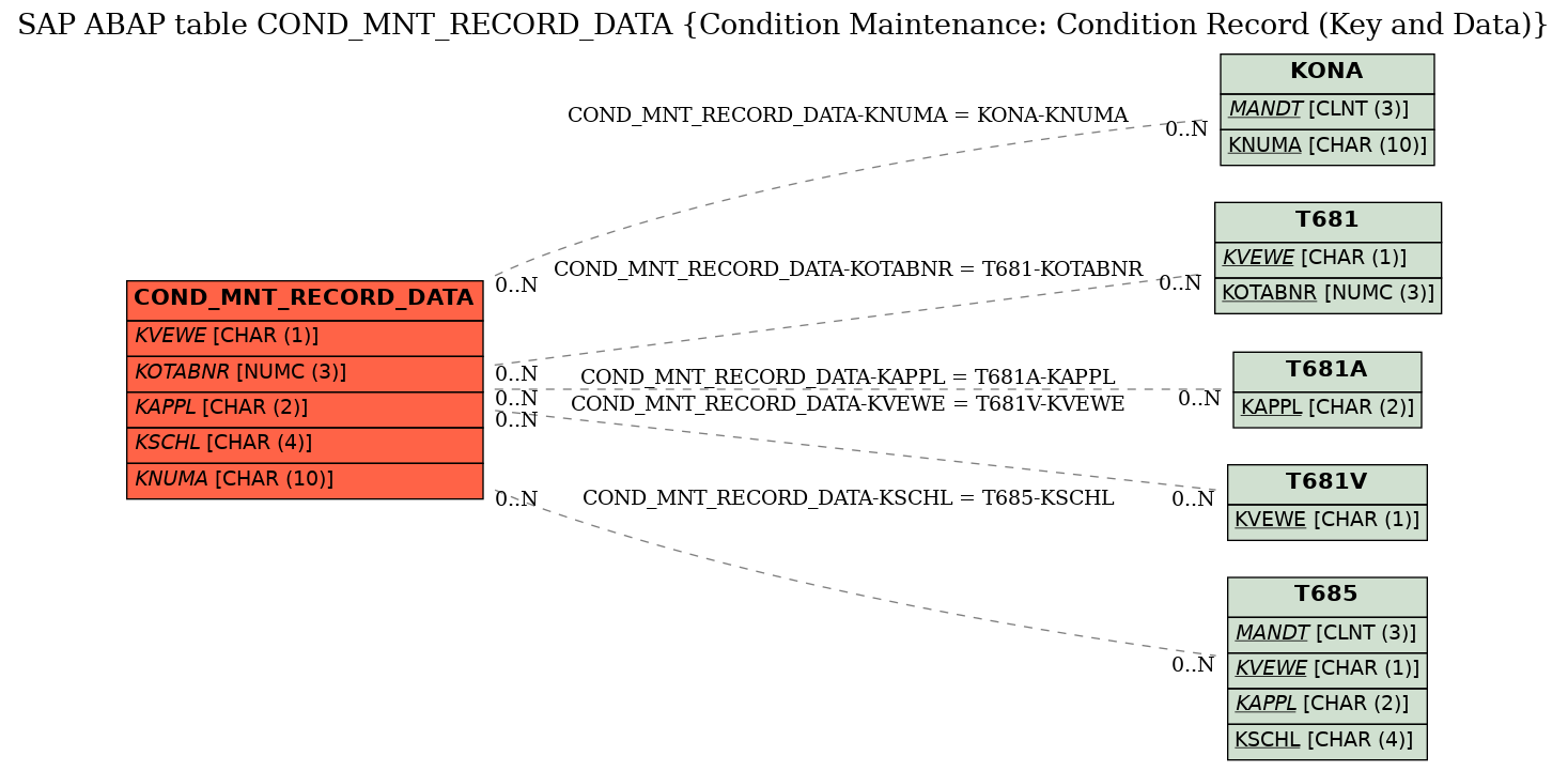 E-R Diagram for table COND_MNT_RECORD_DATA (Condition Maintenance: Condition Record (Key and Data))