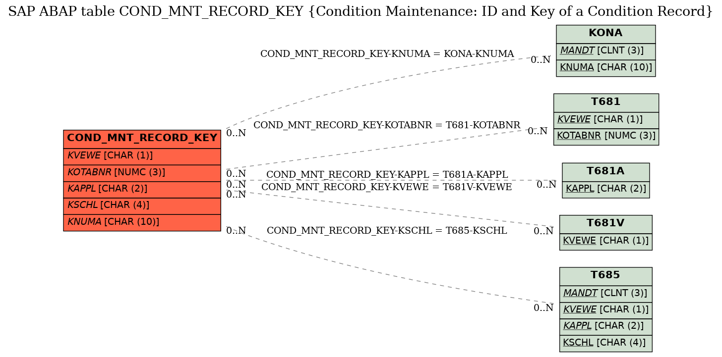 E-R Diagram for table COND_MNT_RECORD_KEY (Condition Maintenance: ID and Key of a Condition Record)